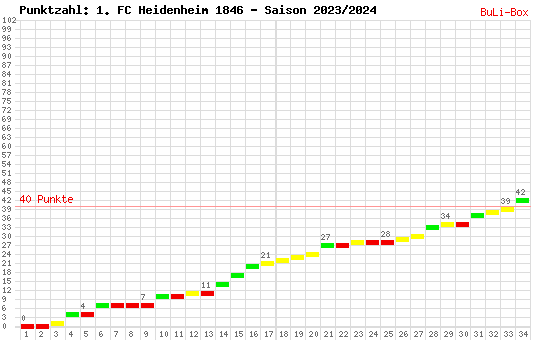 Kumulierter Punktverlauf: 1. FC Heidenheim 2023/2024