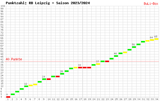 Kumulierter Punktverlauf: RB Leipzig 2023/2024