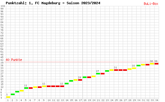 Kumulierter Punktverlauf: 1. FC Magdeburg 2023/2024