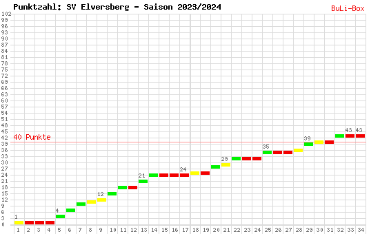 Kumulierter Punktverlauf: SV Elversberg 2023/2024