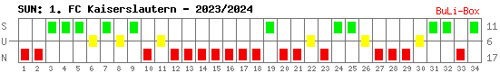 Siege, Unentschieden und Niederlagen: 1. FC Kaiserslautern 2023/2024