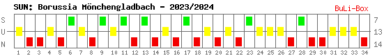 Siege, Unentschieden und Niederlagen: Borussia Mönchengladbach 2023/2024