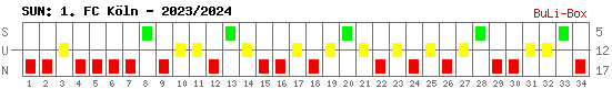 Siege, Unentschieden und Niederlagen: 1. FC Köln 2023/2024