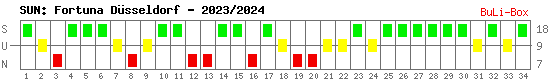 Siege, Unentschieden und Niederlagen: Fortuna Düsseldorf 2023/2024