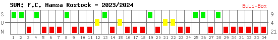 Siege, Unentschieden und Niederlagen: FC Hansa Rostock 2023/2024
