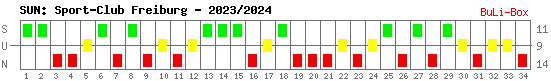 Siege, Unentschieden und Niederlagen: SC Freiburg 2023/2024