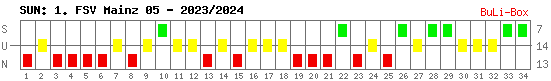 Siege, Unentschieden und Niederlagen: 1. FSV Mainz 05 2023/2024