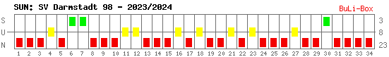 Siege, Unentschieden und Niederlagen: SV Darmstadt 98 2023/2024