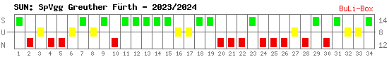 Siege, Unentschieden und Niederlagen: SpVgg Greuther Fürth 2023/2024