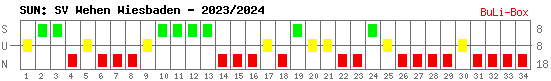 Siege, Unentschieden und Niederlagen: SV Wehen Wiesbaden 2023/2024