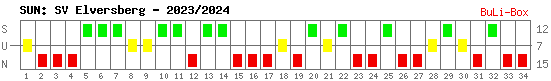 Siege, Unentschieden und Niederlagen: SV Elversberg 2023/2024