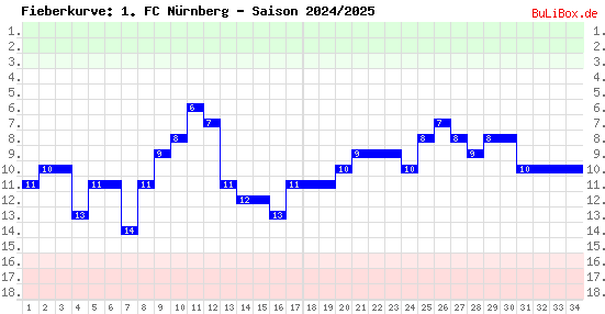 Fieberkurve: 1. FC Nürnberg - Saison: 2024/2025