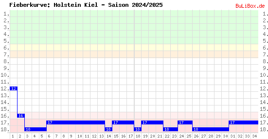 Fieberkurve: Holstein Kiel - Saison: 2024/2025
