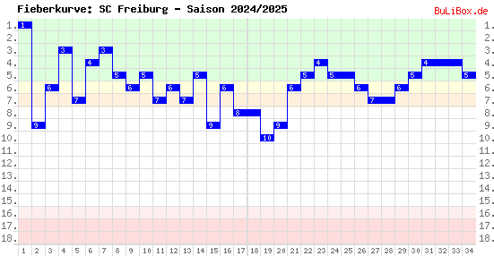 Fieberkurve: SC Freiburg - Saison: 2024/2025