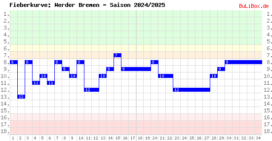 Fieberkurve: Werder Bremen - Saison: 2024/2025