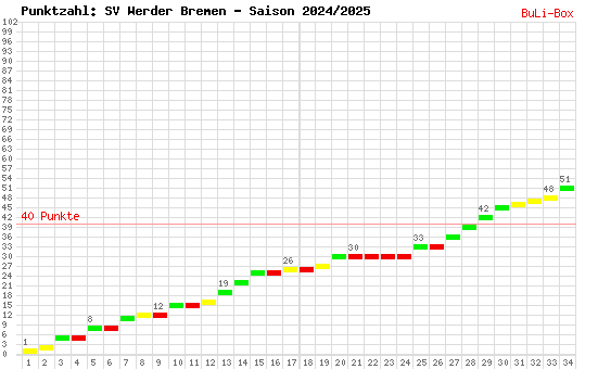 Kumulierter Punktverlauf: Werder Bremen 2024/2025