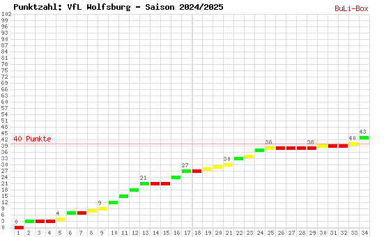 Kumulierter Punktverlauf: VfL Wolfsburg 2024/2025