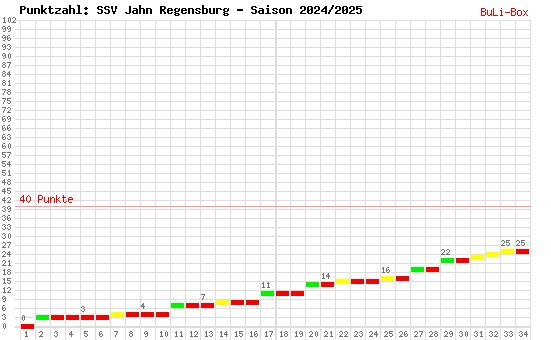 Kumulierter Punktverlauf: SSV Jahn Regensburg 2024/2025