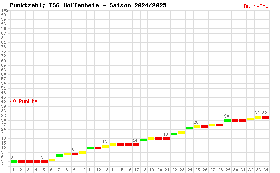 Kumulierter Punktverlauf: TSG 1899 Hoffenheim 2024/2025