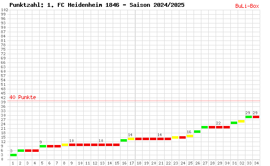 Kumulierter Punktverlauf: 1. FC Heidenheim 2024/2025