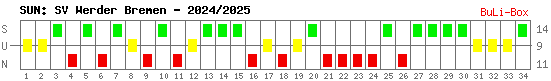 Siege, Unentschieden und Niederlagen: Werder Bremen 2024/2025