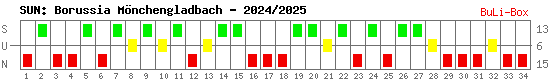 Siege, Unentschieden und Niederlagen: Borussia Mönchengladbach 2024/2025