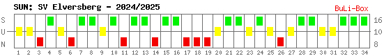 Siege, Unentschieden und Niederlagen: SV Elversberg 2024/2025