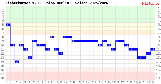 Fieberkurve: 1. FC Union Berlin - Saison: 2025/2026