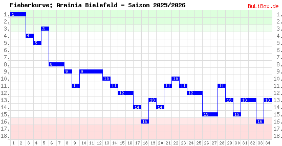 Fieberkurve: Arminia Bielefeld - Saison: 2025/2026