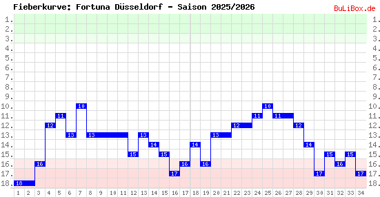 Fieberkurve: Fortuna Düsseldorf - Saison: 2025/2026