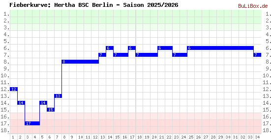 Fieberkurve: Hertha BSC Berlin - Saison: 2025/2026