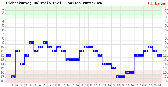 Fieberkurve: Holstein Kiel - Saison: 2025/2026