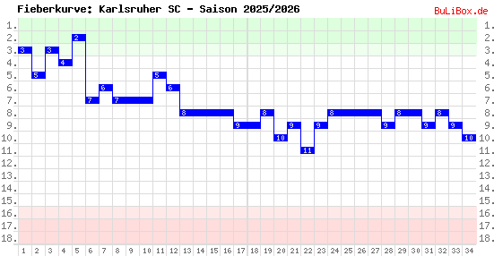 Fieberkurve: Karlsruher SC - Saison: 2025/2026