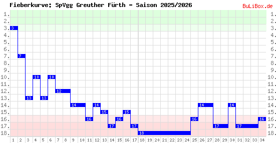 Fieberkurve: SpVgg Greuther Fürth - Saison: 2025/2026