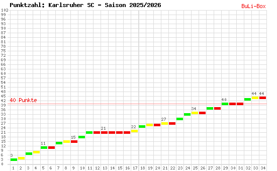 Kumulierter Punktverlauf: Karlsruher SC 2025/2026