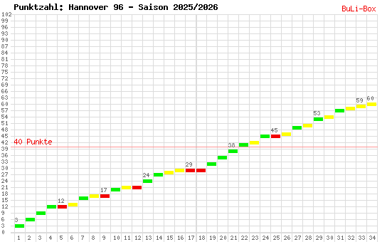 Kumulierter Punktverlauf: Hannover 96 2025/2026