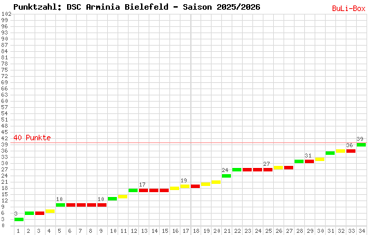 Kumulierter Punktverlauf: Arminia Bielefeld 2025/2026