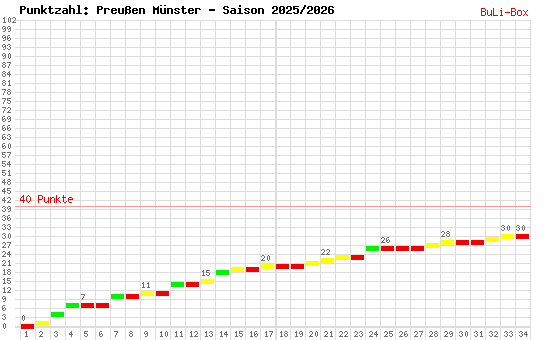 Kumulierter Punktverlauf: Preußen Münster 2025/2026
