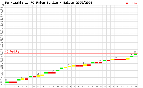 Kumulierter Punktverlauf: 1. FC Union Berlin 2025/2026
