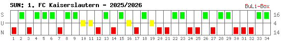 Siege, Unentschieden und Niederlagen: 1. FC Kaiserslautern 2025/2026
