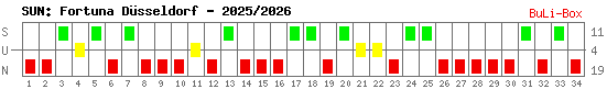 Siege, Unentschieden und Niederlagen: Fortuna Düsseldorf 2025/2026