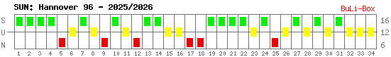 Siege, Unentschieden und Niederlagen: Hannover 96 2025/2026