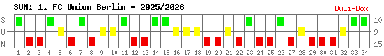 Siege, Unentschieden und Niederlagen: 1. FC Union Berlin 2025/2026