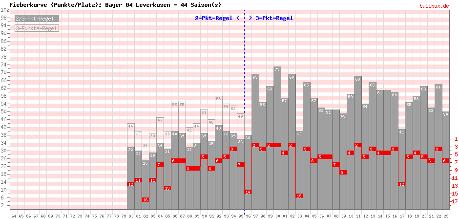 Fieberkurve (Punkte/Platzierung) alle 1.Liga-Saisons