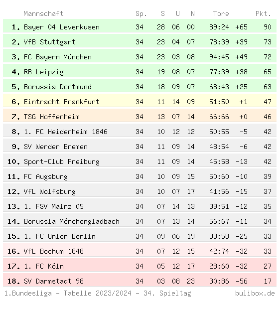 Abschluss-Tabelle der Ersten Bundesliga 2023/2024