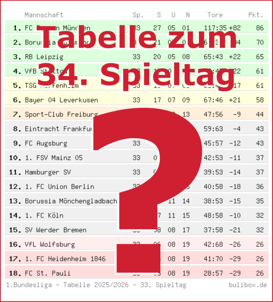 Abschluss-Tabelle der Ersten Bundesliga 2025/2026