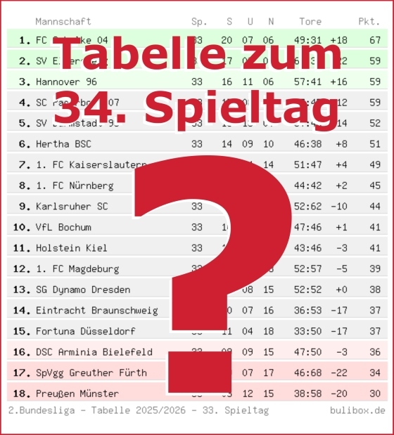Abschlusstabelle der Zweiten Bundesliga 2025/2026