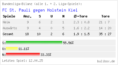 Bundesliga-Bilanz