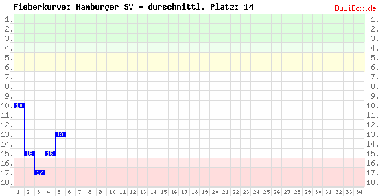 Graphik: Fieberkurve