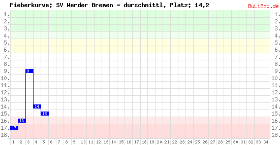 Graphik: Fieberkurve